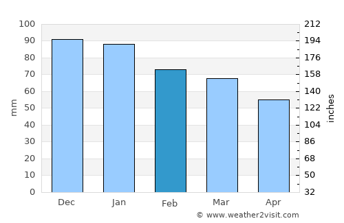 La Roche-sur-Yon average rain in February