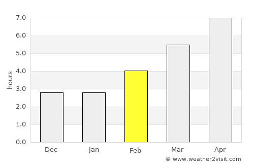 La Roche-sur-Yon average rain in February