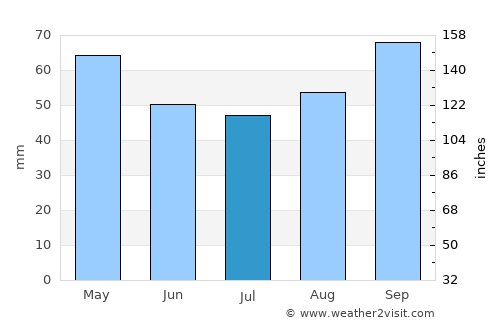 La Roche-sur-Yon average rain in July