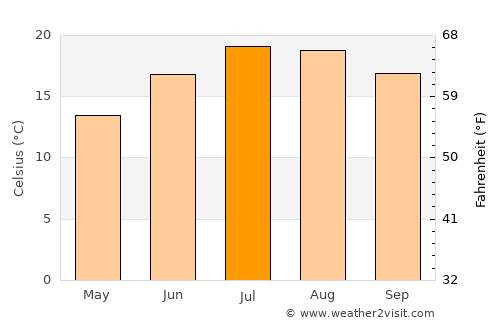 La Roche-sur-Yon average temperature in July