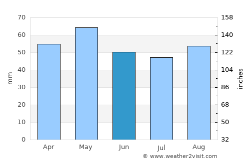 La Roche-sur-Yon average rain in June