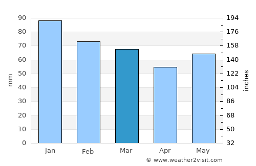 La Roche-sur-Yon average rain in March