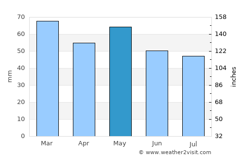 La Roche-sur-Yon average rain in May
