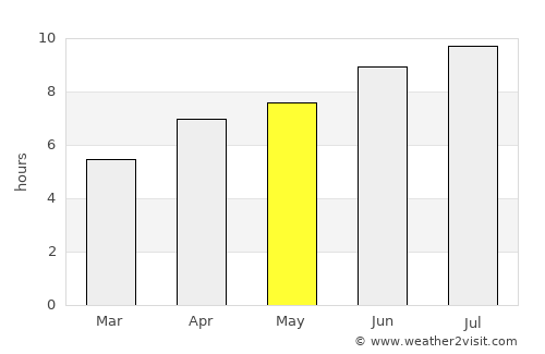 La Roche-sur-Yon average rain in May