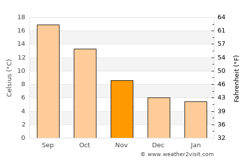 La Roche-sur-Yon average temperature in November
