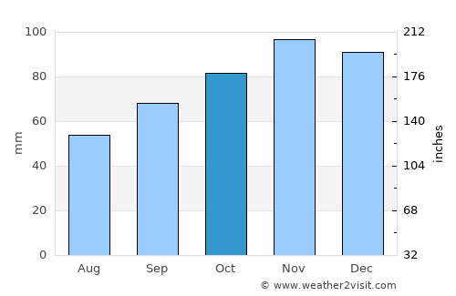 La Roche-sur-Yon average rain in October