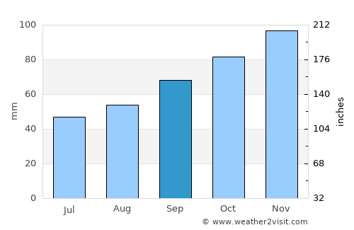 La Roche-sur-Yon average rain in September