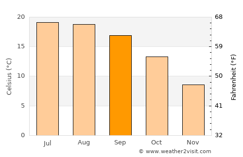 La Roche-sur-Yon average temperature in September