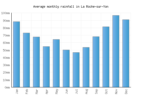 La Roche-sur-Yon monthly rainfall chart (mm)