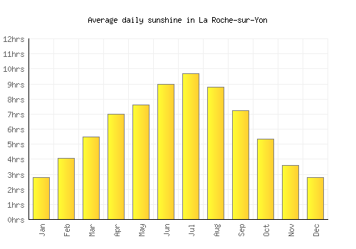 La Roche-sur-Yon average daily sunshine chart