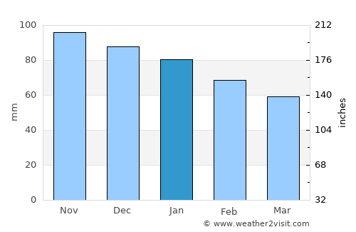 La Rochelle average rain in January