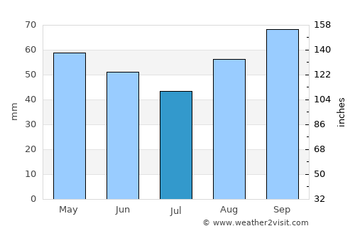La Rochelle average rain in July