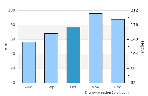 La Rochelle average rain in October