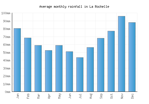 La Rochelle monthly rainfall chart (mm)