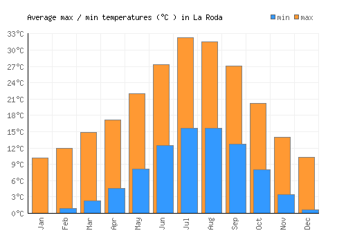 La Roda average minimum / maximum temperatures (Celsius)