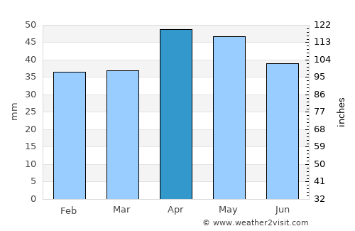 La Roda average rain in April