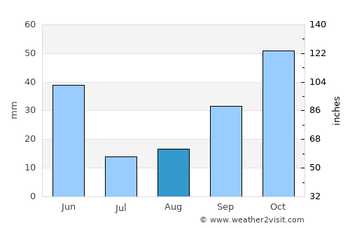 La Roda average rain in August