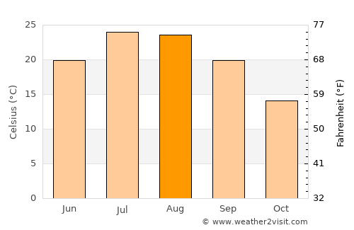 La Roda average temperature in August