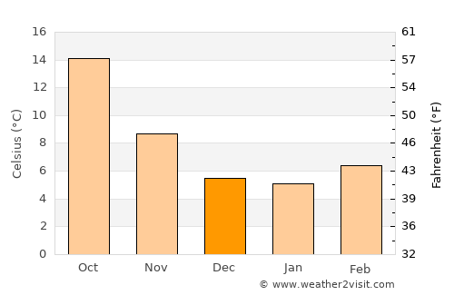 La Roda average temperature in December