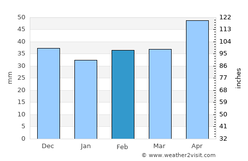La Roda average rain in February