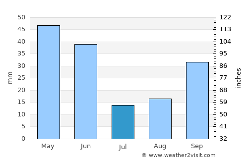 La Roda average rain in July