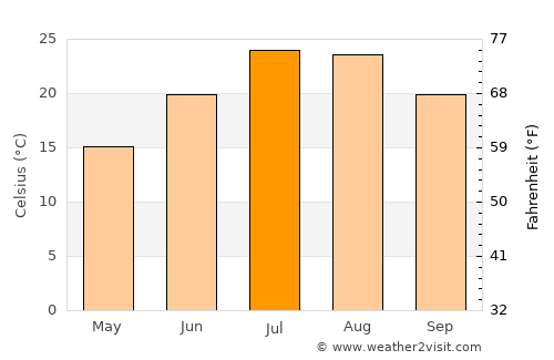 La Roda average temperature in July