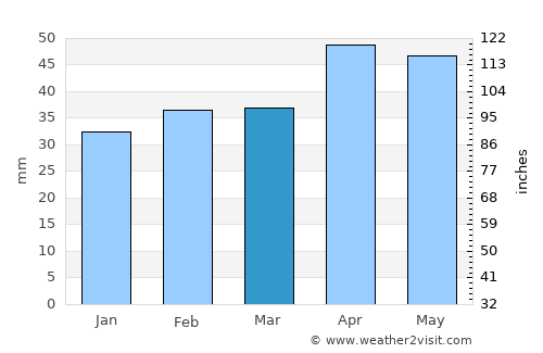 La Roda average rain in March