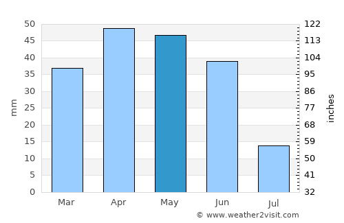 La Roda average rain in May