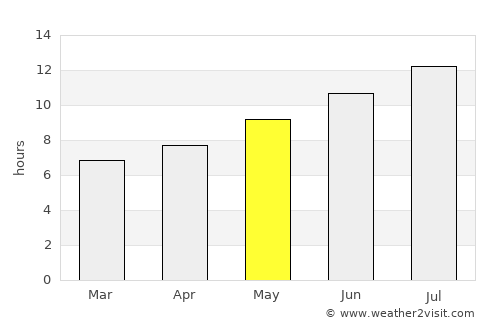 La Roda average rain in May