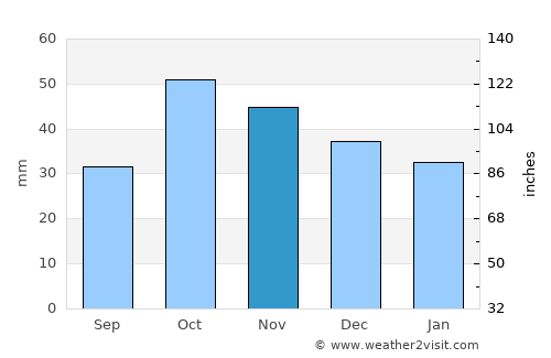 La Roda average rain in November