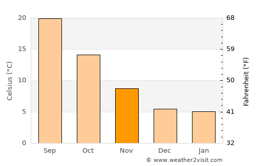 La Roda average temperature in November