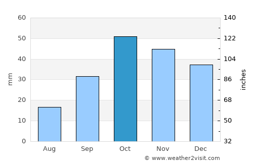 La Roda average rain in October