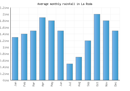 La Roda monthly rainfall chart (inches)
