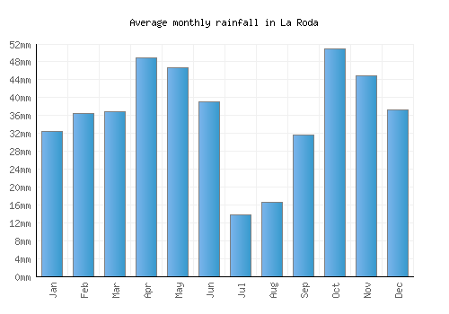 La Roda monthly rainfall chart (mm)