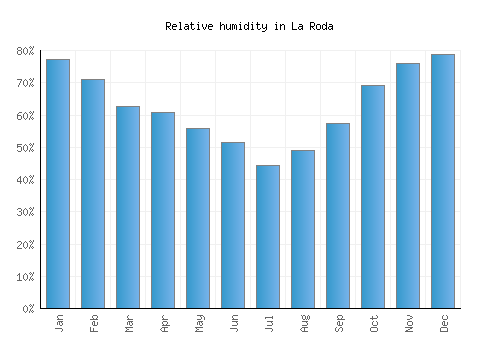 La Roda relative humidity averages