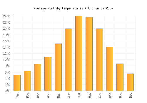La Roda average temperature chart (Celsius)
