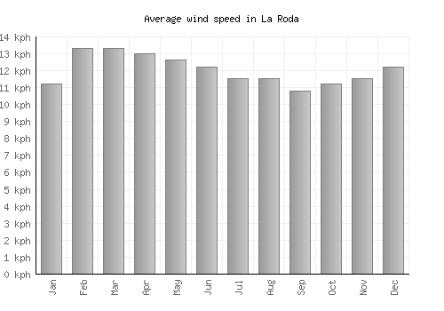 La Roda average winspeed by month (km/h)