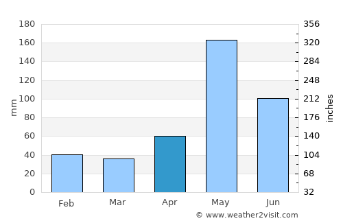 La Romana average rain in April