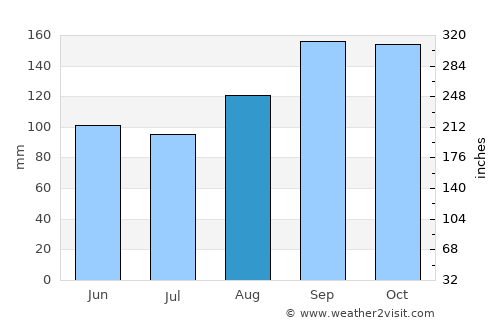 La Romana average rain in August