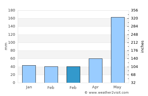 La Romana average rain in February