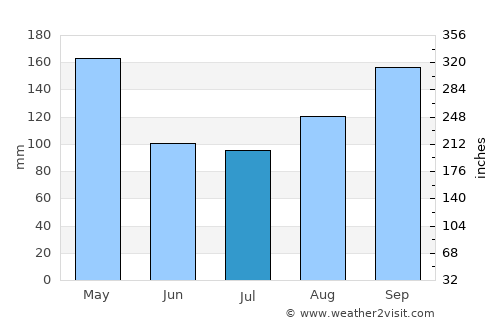 La Romana average rain in July