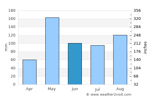 La Romana average rain in June