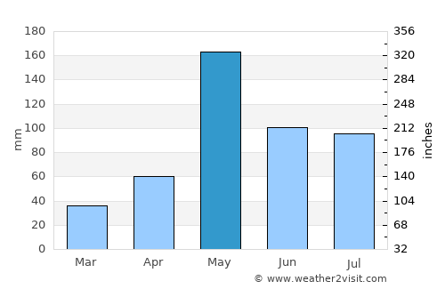 La Romana average rain in May