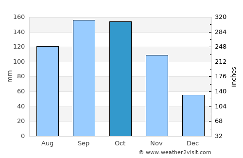 La Romana average rain in October