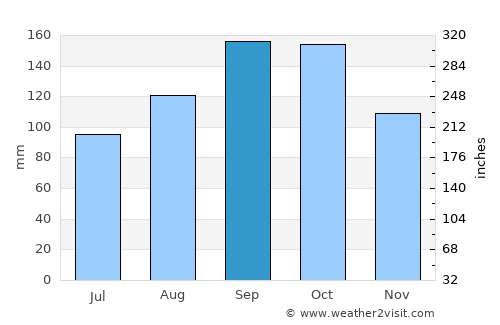 La Romana average rain in September