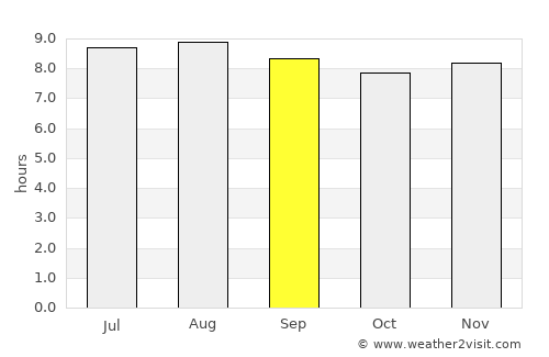 La Romana average rain in September