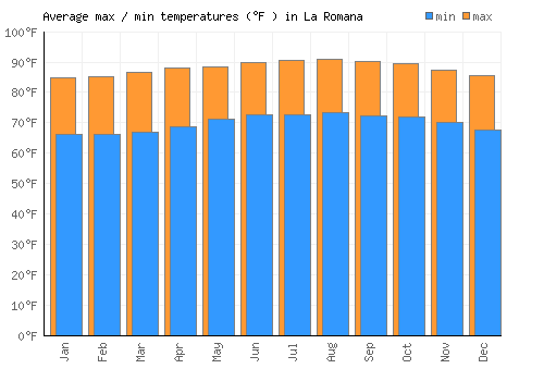 La Romana average minimum / maximum temperatures (Fahrenheit)