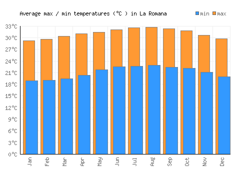 La Romana average minimum / maximum temperatures (Celsius)