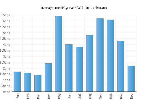 La Romana monthly rainfall chart (inches)