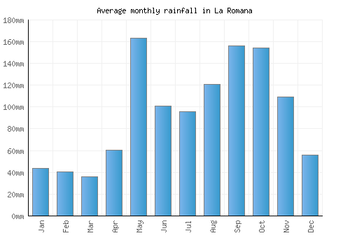 La Romana monthly rainfall chart (mm)